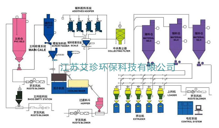 氣力輸送裝置圖 江蘇艾珍羅茨鼓風(fēng)機(jī)廠家.jpg 氣力輸送裝置圖 江蘇艾珍羅茨鼓風(fēng)機(jī)廠家.jpg