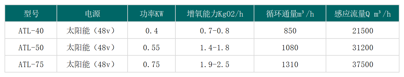 噴泉曝氣機參數_太陽能潛水推流曝氣機.png