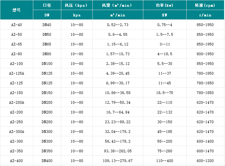 江蘇羅茨鼓風機艾珍環(huán)保污水處理電鍍造紙物料輸送用魯氏鼓風機廠家