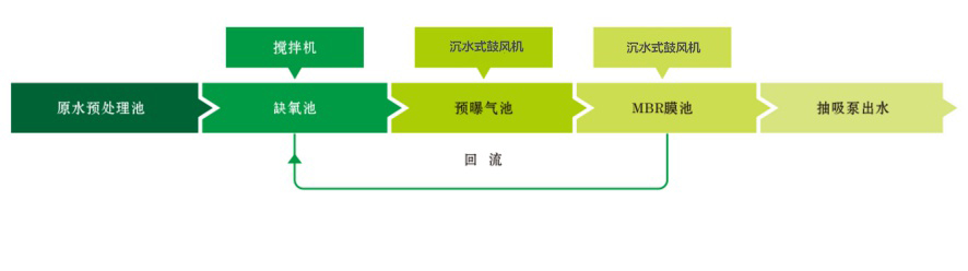 沉水風機在一體化中的應用
