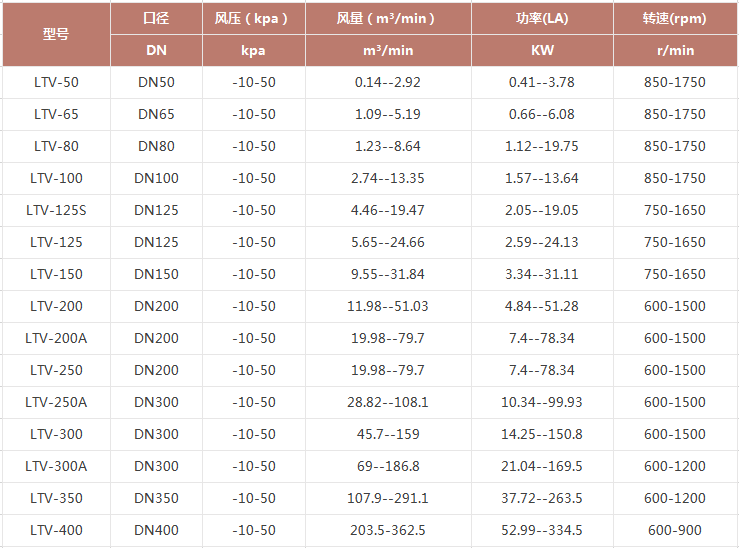 龍鐵羅茨鼓風機參數(shù)表