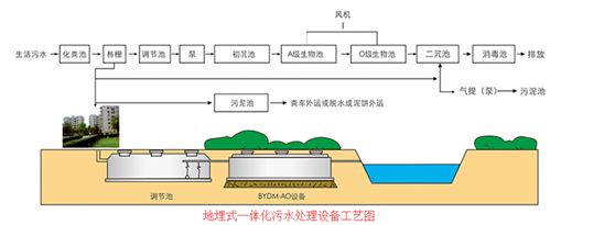 地埋式污水處理設(shè)備工藝流程圖