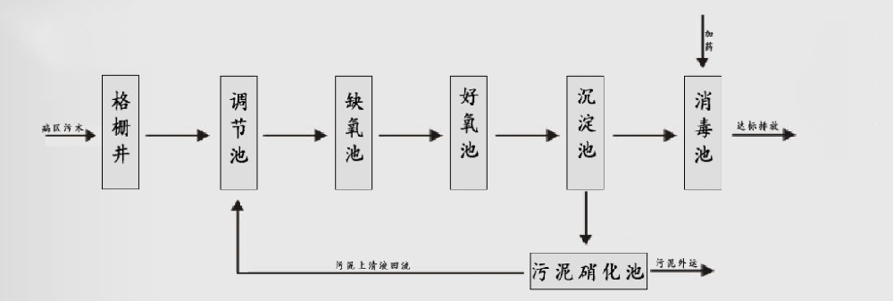醫(yī)療廢水處理流程簡圖艾珍環(huán)保