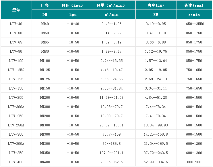 龍鐵魯氏鼓風(fēng)機真空型羅茨風(fēng)機泵參數(shù)圖片