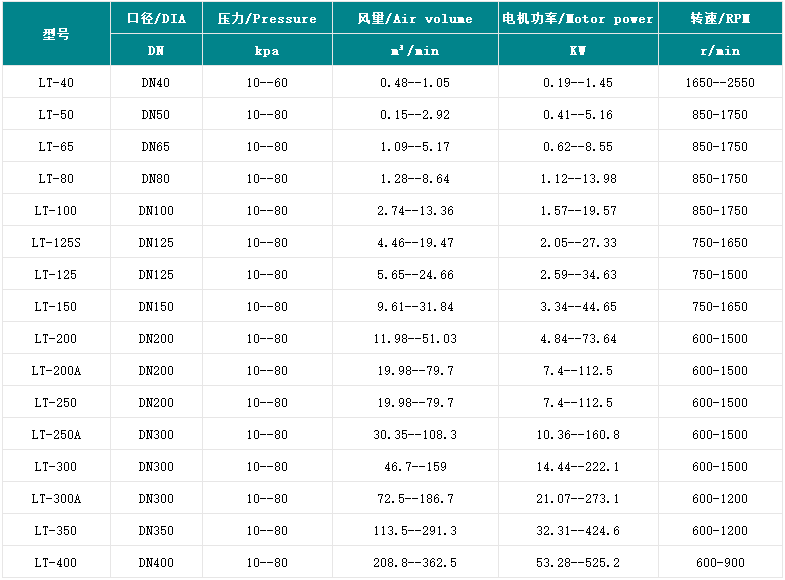 臺灣龍鐵羅茨鼓風機龍鐵魯氏鼓風機價格參數圖
