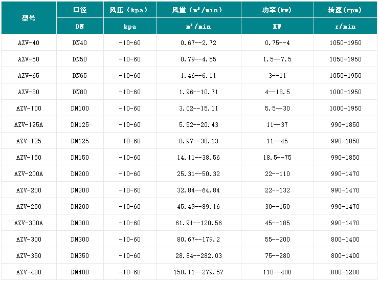 江蘇艾珍環(huán)保羅茨鼓風機型號參數(shù)價格多少圖片