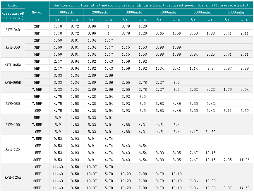 直立式羅茨鼓風機U型風機參數價格廠家工作原理選型圖